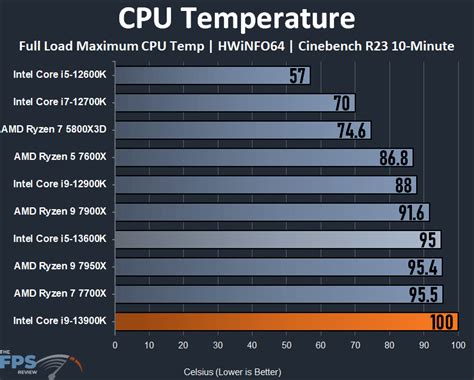 cpu 온도, 왜 우리는 항상 더 시원한 것을 원하는가?