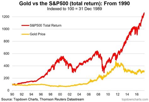 s&p 500 30년 수익률, 그리고 달걀 프라이의 경제학